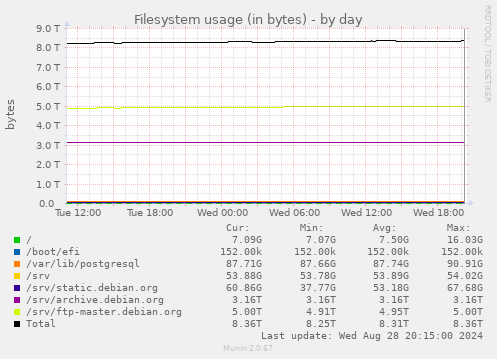 Filesystem usage (in bytes)