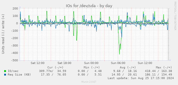 IOs for /dev/sda