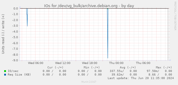 IOs for /dev/vg_bulk/archive.debian.org