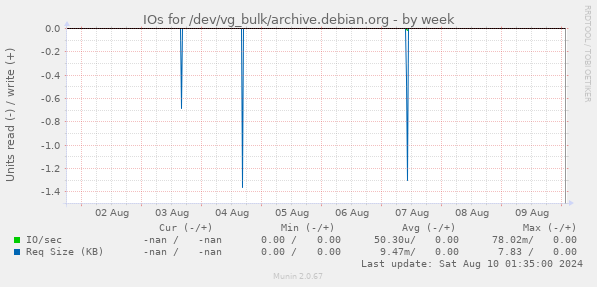 IOs for /dev/vg_bulk/archive.debian.org