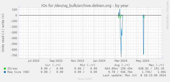 IOs for /dev/vg_bulk/archive.debian.org