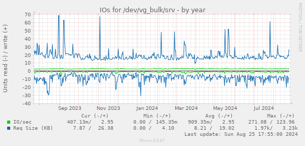 IOs for /dev/vg_bulk/srv