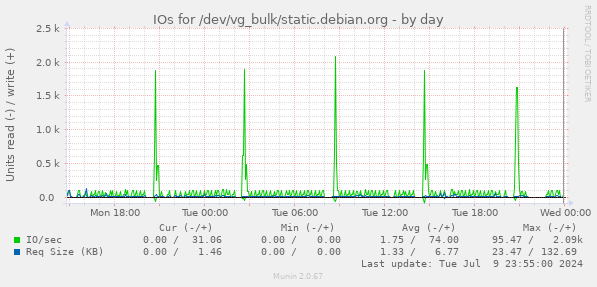 IOs for /dev/vg_bulk/static.debian.org