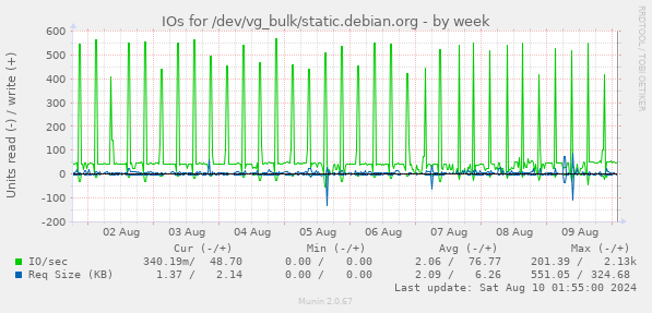 IOs for /dev/vg_bulk/static.debian.org