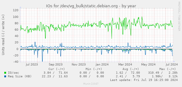 IOs for /dev/vg_bulk/static.debian.org