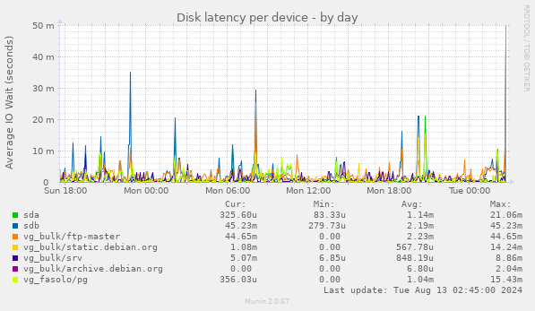 Disk latency per device