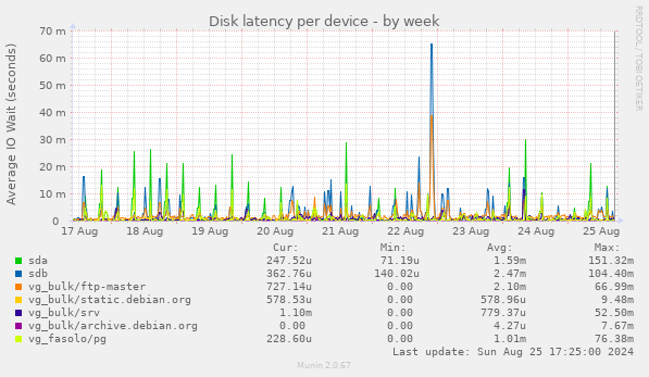 Disk latency per device