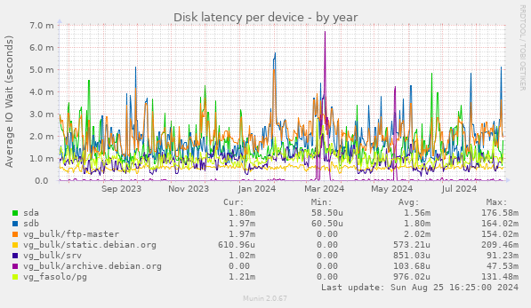 Disk latency per device