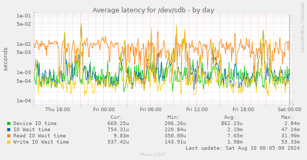 Average latency for /dev/sdb