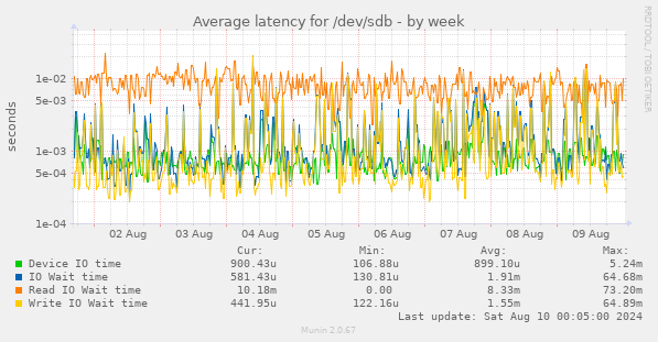 Average latency for /dev/sdb