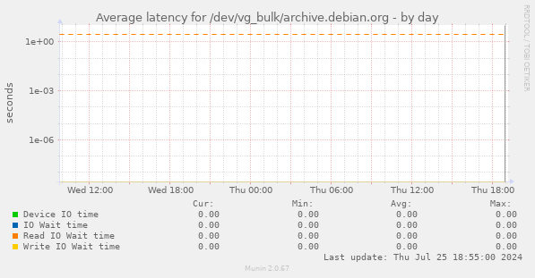Average latency for /dev/vg_bulk/archive.debian.org