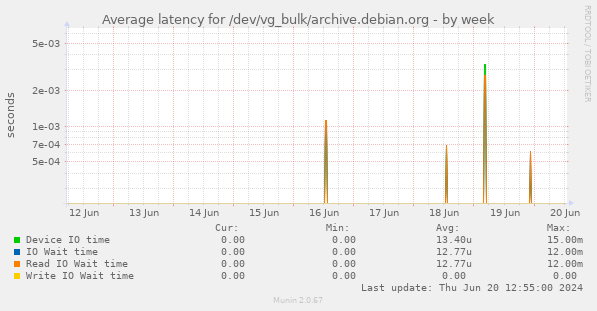 Average latency for /dev/vg_bulk/archive.debian.org