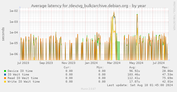 Average latency for /dev/vg_bulk/archive.debian.org