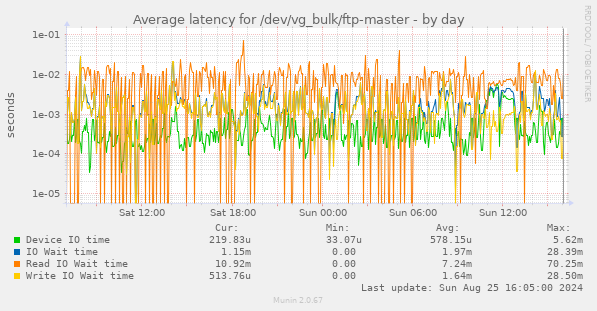 Average latency for /dev/vg_bulk/ftp-master