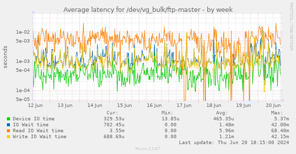 Average latency for /dev/vg_bulk/ftp-master