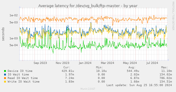 Average latency for /dev/vg_bulk/ftp-master