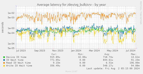 Average latency for /dev/vg_bulk/srv