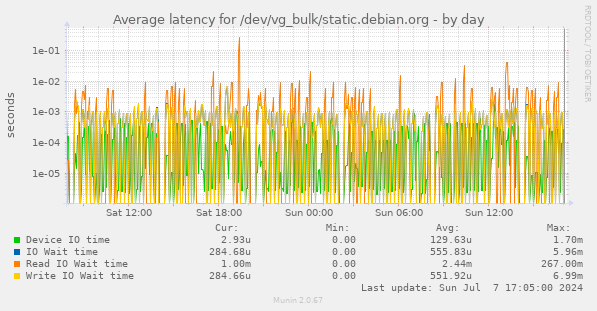 Average latency for /dev/vg_bulk/static.debian.org