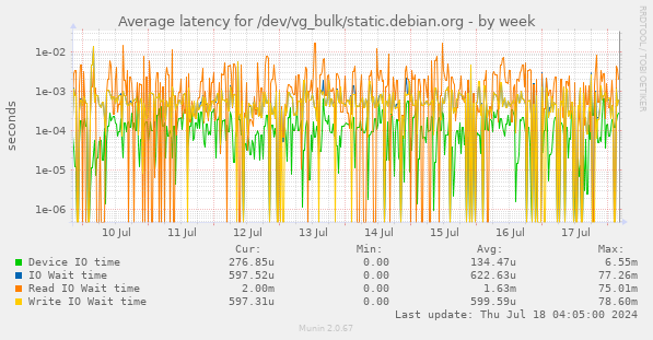 Average latency for /dev/vg_bulk/static.debian.org