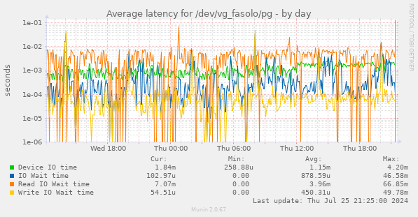 Average latency for /dev/vg_fasolo/pg