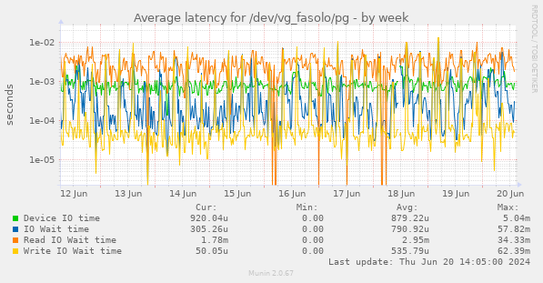 Average latency for /dev/vg_fasolo/pg