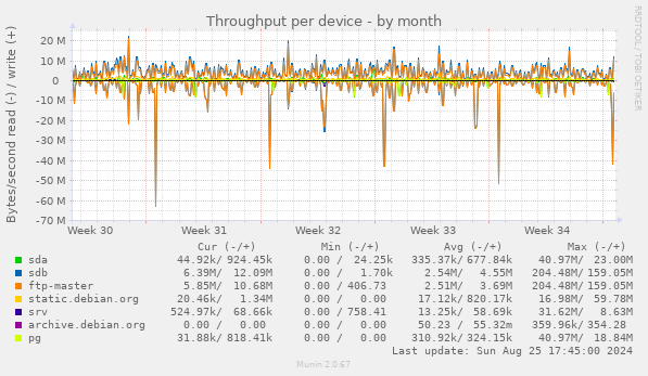 Throughput per device