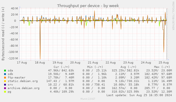 Throughput per device