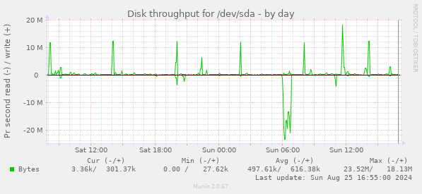 Disk throughput for /dev/sda