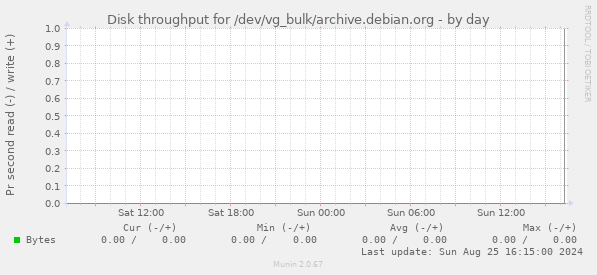 Disk throughput for /dev/vg_bulk/archive.debian.org