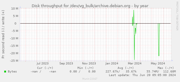Disk throughput for /dev/vg_bulk/archive.debian.org