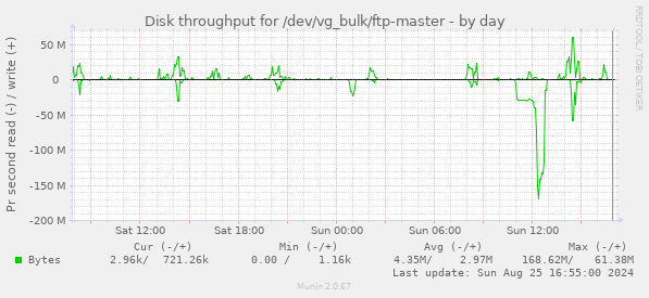 Disk throughput for /dev/vg_bulk/ftp-master