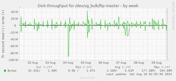 Disk throughput for /dev/vg_bulk/ftp-master