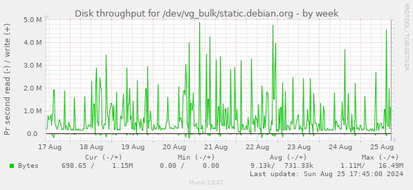 Disk throughput for /dev/vg_bulk/static.debian.org