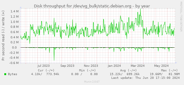 Disk throughput for /dev/vg_bulk/static.debian.org