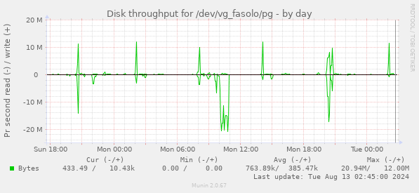 Disk throughput for /dev/vg_fasolo/pg