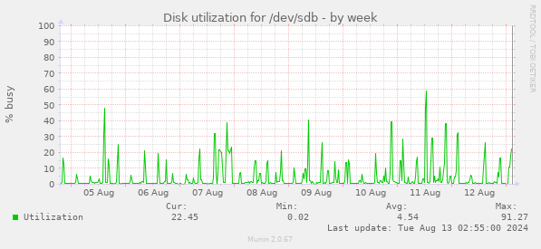 Disk utilization for /dev/sdb