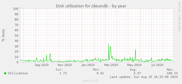 Disk utilization for /dev/sdb