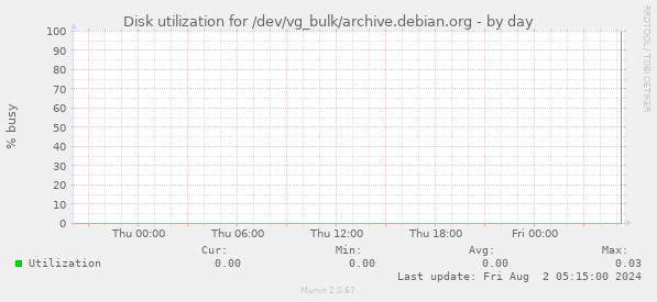 Disk utilization for /dev/vg_bulk/archive.debian.org