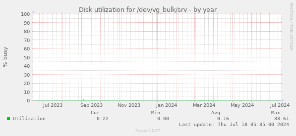 Disk utilization for /dev/vg_bulk/srv