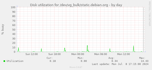 Disk utilization for /dev/vg_bulk/static.debian.org