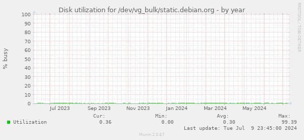 Disk utilization for /dev/vg_bulk/static.debian.org