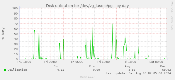 Disk utilization for /dev/vg_fasolo/pg