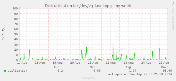 Disk utilization for /dev/vg_fasolo/pg