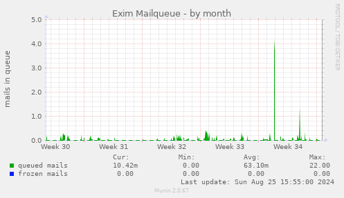 Exim Mailqueue