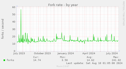 Fork rate