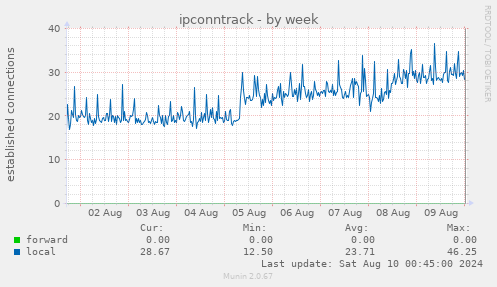 ipconntrack