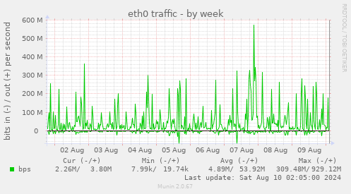 eth0 traffic