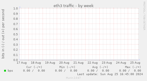 eth3 traffic