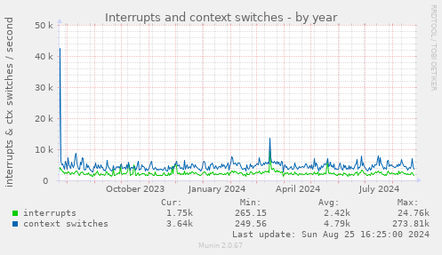 Interrupts and context switches