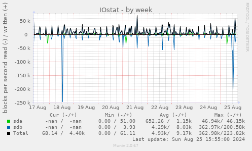 IOstat